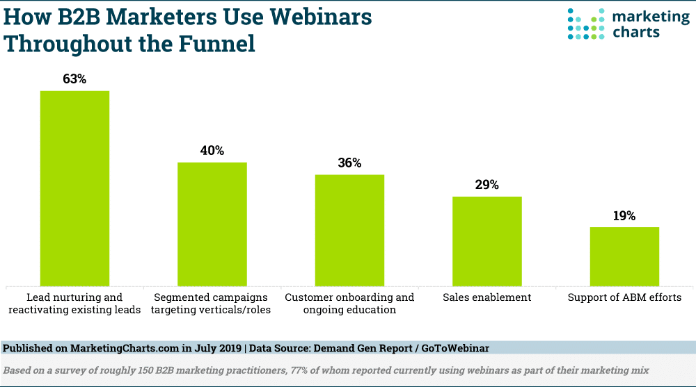 How B2B Marketers Use Webinar Funnels